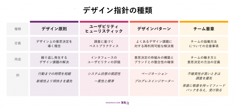 「デザイン指針の種類」と題した表で、デザイン原則・ユーザビリティヒューリスティック・デザインパターン・チーム憲章の4種類の指針を比較。各列に、種類・定義・用途・例（2件）が記載されている。