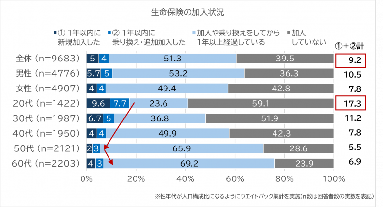 生命保険加入状況のグラフ。全体・性別・年代（20代～60代）別で、1年以内の新規加入、1年以内の乗り換え・追加加入、加入・乗り換えから1年以上経過、加入していない、の割合。新規と乗り換え・追加加入の合計は、全体では9.2％、最も高いのは20代の17.3％。