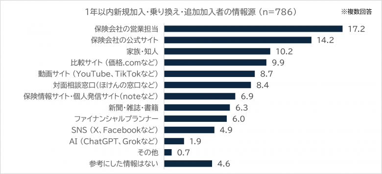 1年以内の新規加入・乗り換え・追加加入者の情報源の割合を示す13本の棒グラフ。最も多いのは営業担当17.2％、次いで公式サイト14.2％。AIは1.9％。