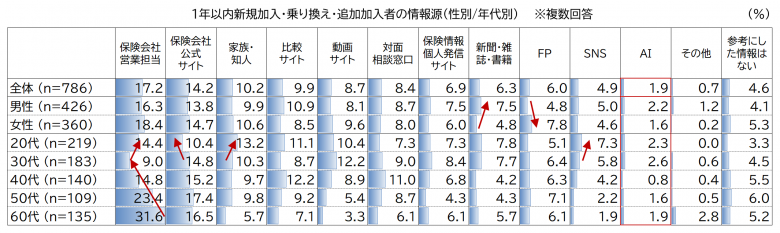 1年以内新規加入・乗り換え・追加加入時の情報源を性別・年代別に示す表。営業担当者は全体17.2％で最多、60代31.6％、20代14.4％、30代9.0％。公式サイトは30代以上約15％、20代10.4％。女性はFP利用が男性より高く、男性は新聞・雑誌・書籍が高い。