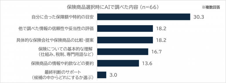 保険商品選択時にAIで調べた内容の6本の棒グラフ。最も多い回答は「自分に合った保障額や特約の目安」30.3％。「最終判断のサポート」は最も少なく3.0％。