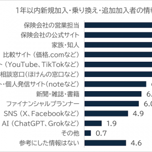 「金融商品の選択における実態調査： AIはどの程度活用されているか －生命保険編－」の記事画像