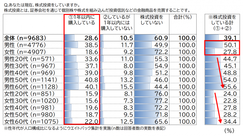 株式投資状況の表。性別と20代～60代の年代別。選択肢は、①1年以内に購入②1年より前に購入③投資していないの3つ。①と②を足した投資経験ありは、全体では39.1％、男性50.1％、女性27.8％。性別問わず、年代が高いほど割合が増加する傾向。