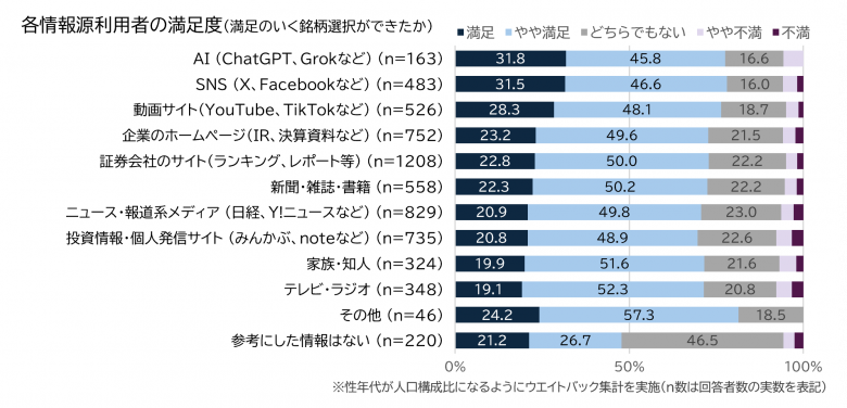 12種類の情報源の利用者ごとの銘柄選択の満足度（5段階）を示すグラフ。満足度が高い順に、AI、SNS、動画サイト、企業のホームページ、証券会社のサイト、新聞・雑誌・書籍、ニュース・報道系メディア、投資情報サイト・個人発信サイトなど。