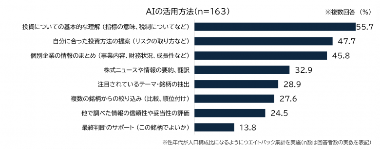 AIの活用方法のグラフ。8項目のうち最も多いのは「投資についての基本的な理解」55.7%、次いで「自分に合った投資方法の提案」47.7%、「個別企業についての情報のまとめ」45.8%。「最終判断のサポート」は13.8%と最も低い。