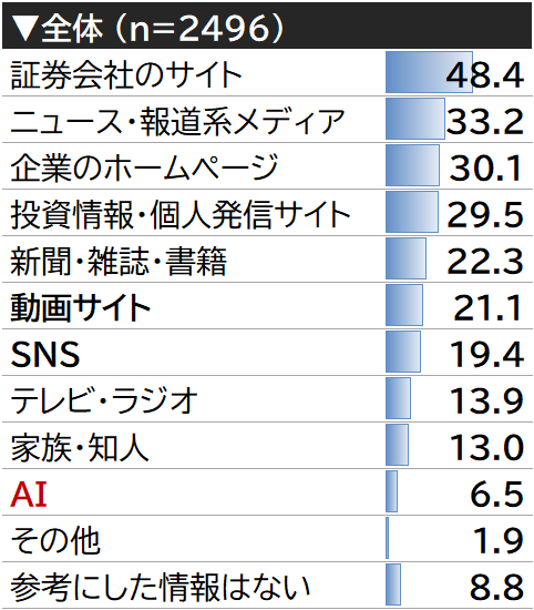 株式投資者全体の情報源の割合（n=2496）。証券会社のサイト48.4％が最多で、次いでニュース・報道系メディア33.2％、企業のホームページ30.1％、投資情報・個人発信サイト29.5％、新聞・雑誌・書籍22.3%、動画サイト21.1％、SNS 19.4％など。AIは6.5%。