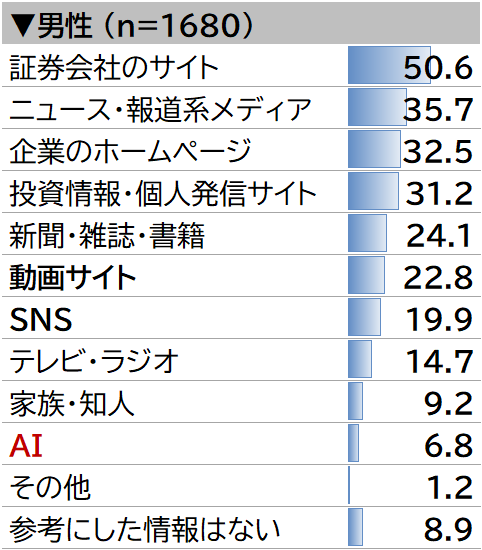 男性株式投資者の情報源の割合（n=1680）。証券会社のサイト50.6％が最多で、次いでニュース・報道系メディア35.7％、企業のホームページ32.5％、投資情報・個人発信サイト31.2％。新聞・雑誌・書籍24.1％、動画サイト22.8％、SNS 19.9%など。AIは6.8％。