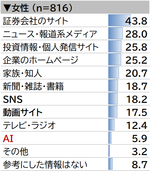 女性株式投資者の情報源の割合（n=816）。証券会社のサイト43.8%が最多で、次いでニュース・報道系メディア28.0%、投資情報・個人発信サイト25.8%、企業のホームページ25.2%、家族・知人20.7%など。SNSは18.2%、動画サイトは17.5%。AIは5.9％。
