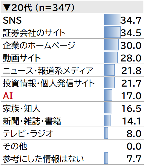 20代株式投資者の情報源（n=347）。SNS 34.7%が最多で、次いで証券会社のサイト34.5%、企業のホームページ30.0%、動画サイト28.0%、ニュース・報道系メディア21.8%、投資情報・個人発信サイト21.7%、AI 17.0％、家族・知人16.5%など。