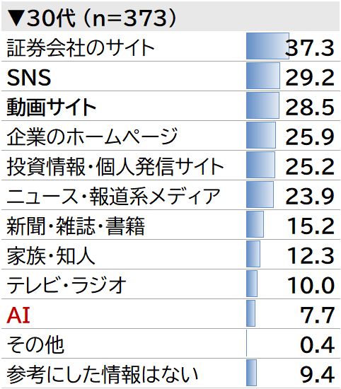 30代株式投資者の情報源（n=373）。証券会社のサイト37.3%が最多で、次いでSNS 29.2%、動画サイト28.5%、企業のホームページ25.9%、投資情報・個人発信サイト25.2%、ニュース・報道系メディア23.9%、新聞・雑誌・書籍15.2%など。AIは7.7％。