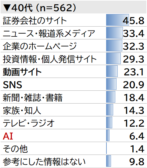 40代株式投資者の情報源（n=562）。証券会社のサイト45.8%が最多で、次いでニュース・報道系メディア33.4%、企業のホームページ32.3%、投資情報・個人発信サイト29.3%、動画サイト23.1%、SNS 20.9%、新聞・雑誌・書籍18.4%など。AIは6.4%。