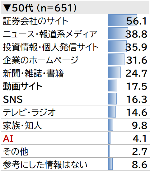 50代株式投資者の情報源（n=651）。証券会社のサイト56.1％が最多で、次いでニュース・報道系メディア38.8％、投資情報・個人発信サイト35.9％、企業のホームページ31.6％、新聞・雑誌・書籍24.7％、動画サイト17.5%、SNS 16.3%など。AIは4.1%。