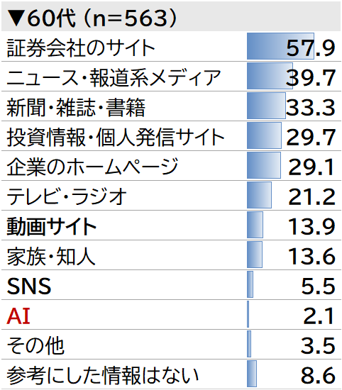 60代株式投資者の情報源（n=563）。証券会社のサイト57.9%が最多で、次いでニュース・報道系メディア39.7%、新聞・雑誌・書籍33.3%、投資情報・個人発信サイト29.7%、企業のホームページ29.1%など。動画サイトは13.9%。SNSは5.5%、AIは2.1%。