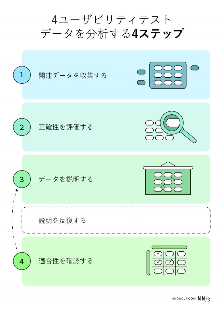 ユーザビリティテストデータを分析するための4つのステップが図示されている:ステップ1:関連データを収集する、ステップ2:正確性を評価する、ステップ3:データを説明する、ステップ4:適合性を確認する。さらに、ステップ4からステップ3に戻る矢印が引かれていて、データの説明と説明の適合性確認の間で反復することを示している。