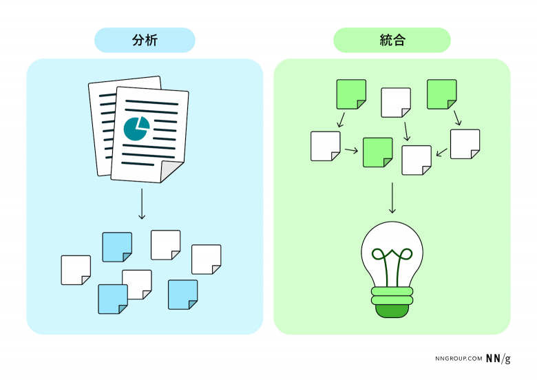 分析では、文書が付箋に分解されている様子が示されている。統合では、それらの付箋が組み合わされて知見を形作っている様子が示されている。