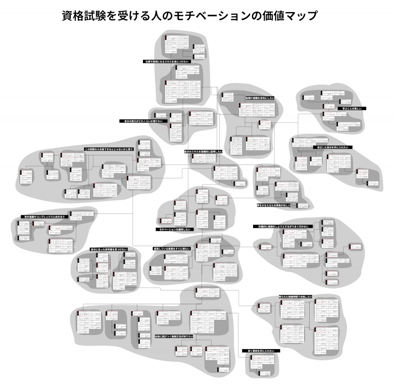 「資格試験を受ける人のモチベーション」をテーマに、16のクラスターに分類された価値マップ。それぞれのクラスターに「仕事や実用になるスキルを身につけたい」「合格に結びつく勉強方法が知りたい」などのラベルが付けられている。