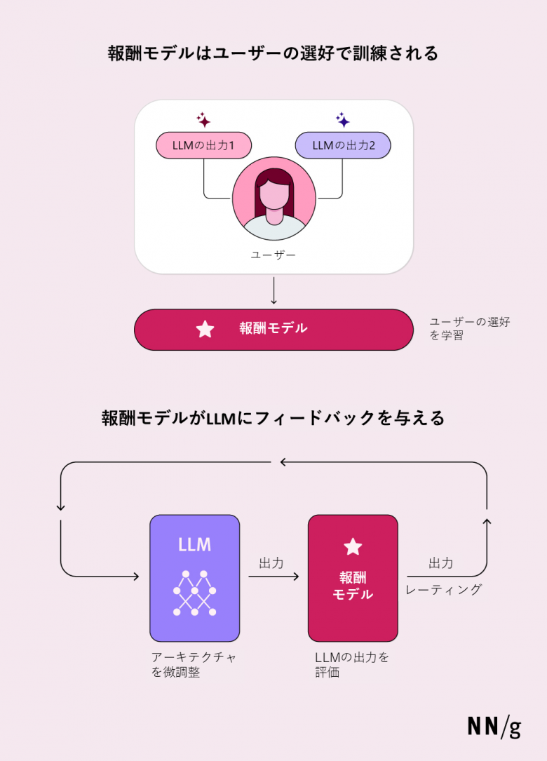 報酬モデルがユーザーの選好から学習し、フィードバックループを通じてLLMの出力を改善するためのフィードバックを与える仕組みを示す図。