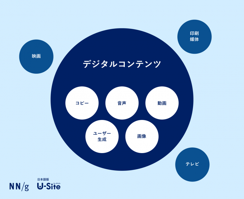大きな円の内側に、デジタルコンテンツの種類（コピー、音声、動画、ユーザー生成、画像）を示した図。円の外側に映画、印刷メディア、テレビが配置されている。