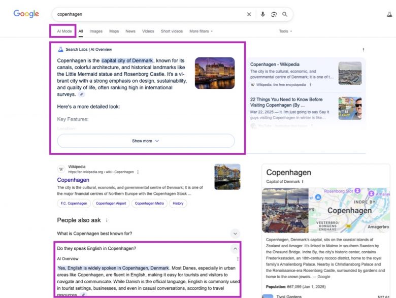 「コペンハーゲン」のGoogle検索結果ページの上部に、AI概要が表示されている。コールアウトボックスには、ページ上のAI関連の要素――「AIモード」タブ、AI概要、およびQ&Aセクションの「よくある質問」欄にあるAI生成の回答――が強調表示されている。
