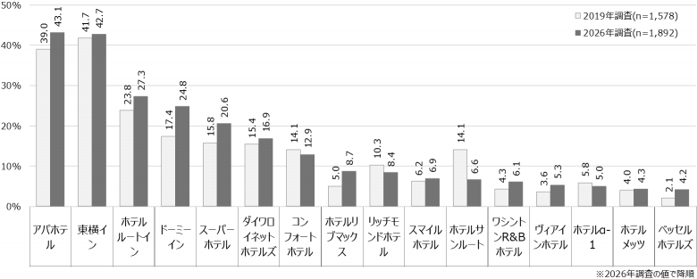 直近5年間に宿泊した16ホテルブランドの割合を、2019年と2026年で比較した棒グラフ。アパホテル、東横インが上位で、ドーミーインなど多くのブランドで増加が見られる一方、ホテルサンルートは減少。