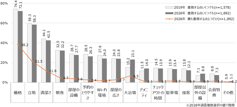 ビジネスホテル選定で重視する点を2019年と2026年で比較した棒グラフ。「価格」「立地」「清潔さ」が上位を占める傾向は変わらず、「大浴場」が大きく上昇。