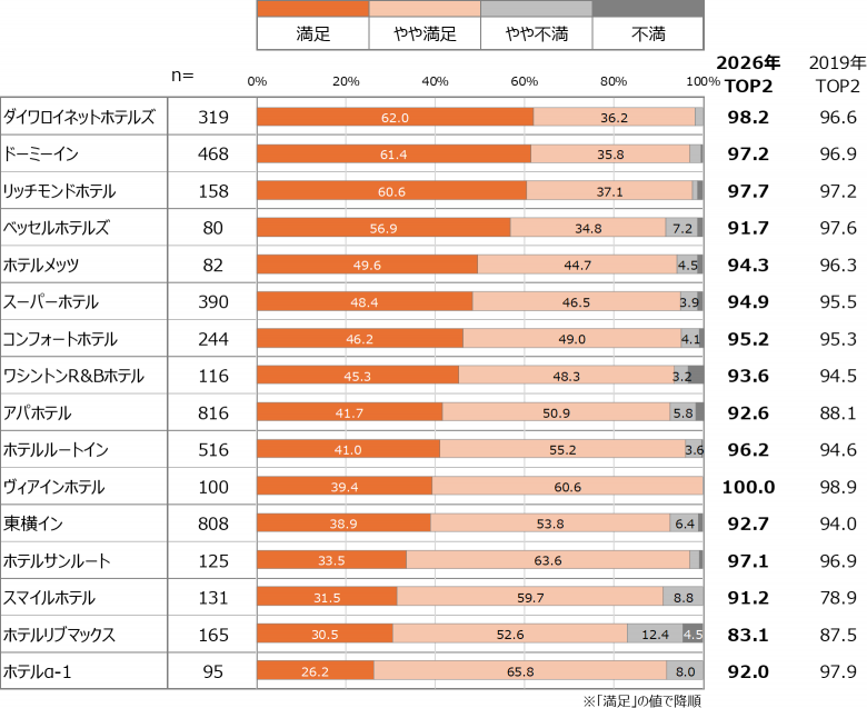 16ホテルブランドの満足度の内訳（満足・やや満足・やや不満・不満）を比較した積み上げ棒グラフ。各ブランドのTOP2（満足＋やや満足）も併記。「満足」の割合はダイワロイネットホテルズが最多。