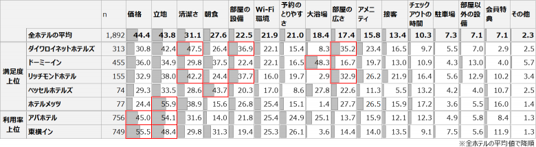 各ホテルの満足した点を比較した表。全体平均と、満足度上位の5ホテル、および、利用率上位の2ホテルについて、「価格」「立地」「清潔さ」「朝食」「大浴場」などの項目別に、満足した割合を示している。